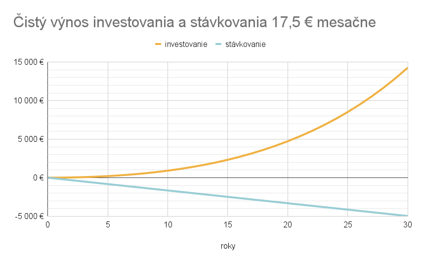 investovanie vs lotéria porovnanie pri 30 rokoch