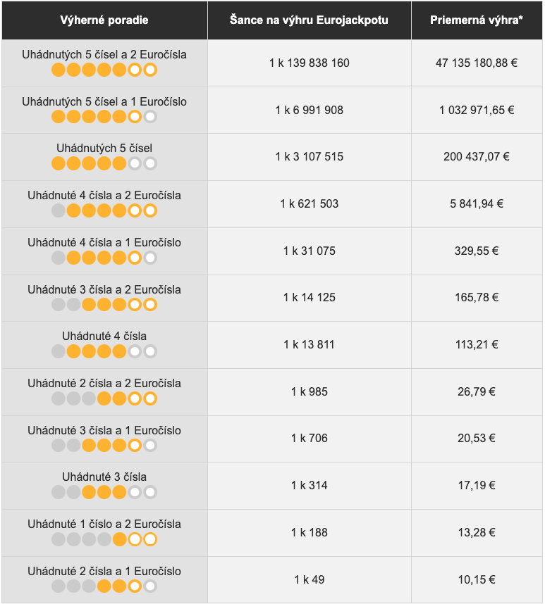 tabuľka EuroJackpot lotérie